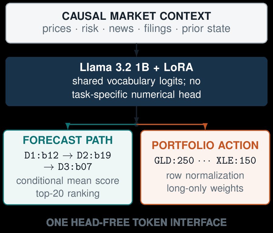Financial Numerical Prediction and Allocation as Token Generation Figure 1