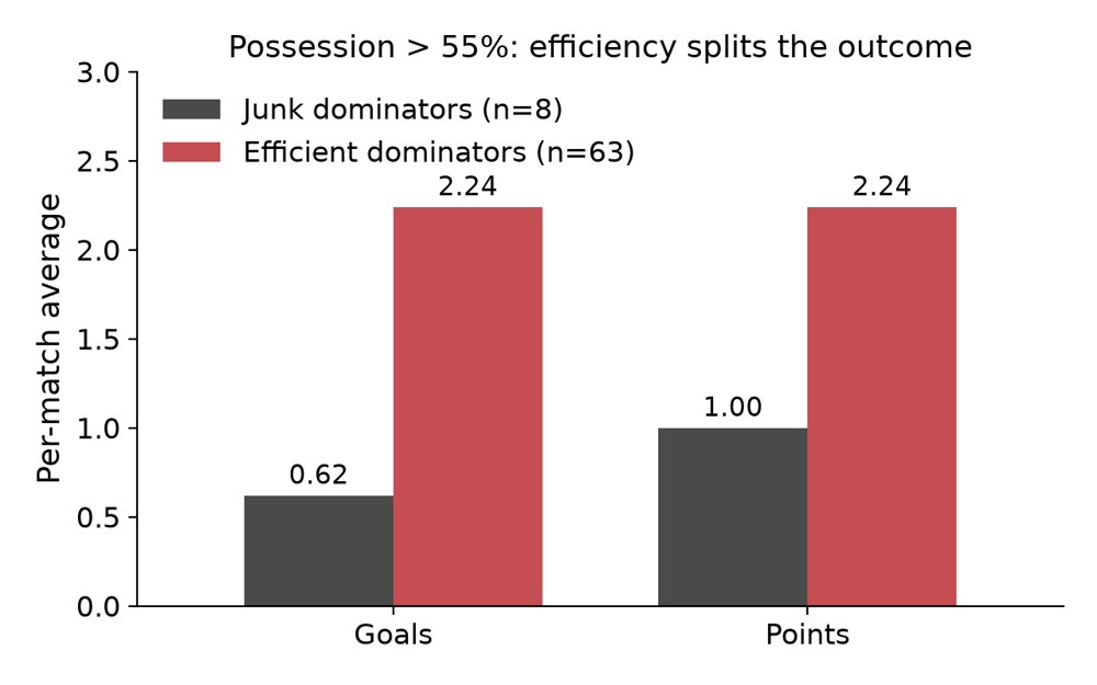 Space-Creating versus Dead Possession: An Off-Ball Possession-Quality Index for Broadcast Football Figure 1