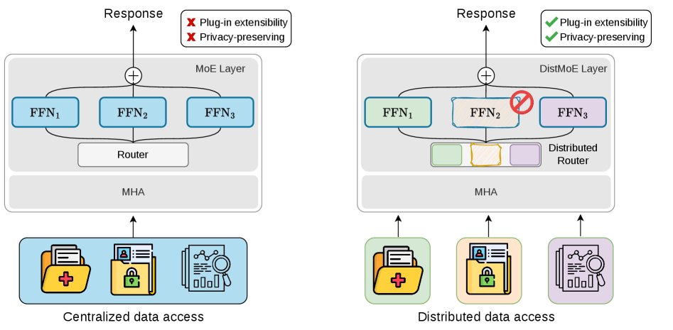 DistMoE: Private-data Rehearsal-free Routing in Mixture-of-Experts for Distributed Instruction Tuning Figure 1