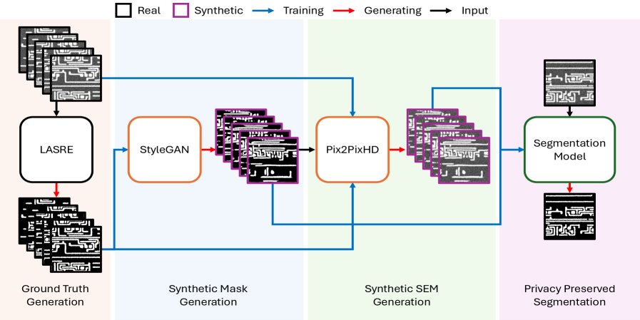 Overcoming Data Scarcity and Confidentiality in Hardware Assurance via Synthetic Generation Figure 1