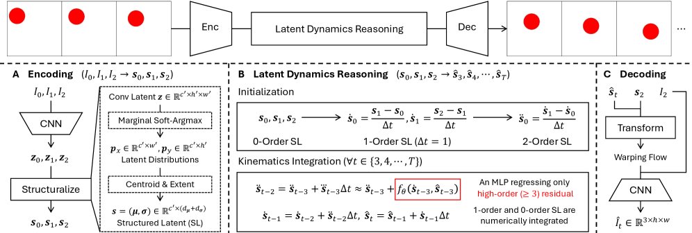 Learning How the World Evolves: Extrapolative Video World Models via Latent Dynamics Reasoning Figure 1