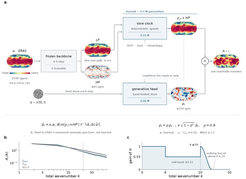Rescene: band-limited stochastic forcing turns a frozen neural weather operator into a climate emulator Figure 1