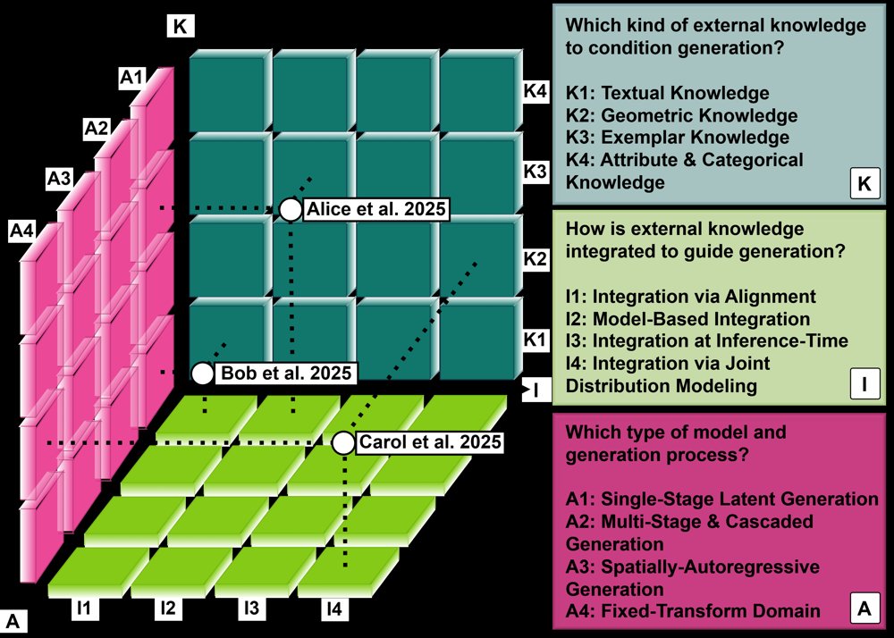 Knowledge-Guided 3D CT Generation: A Conditioning-Centric Taxonomy Figure 1