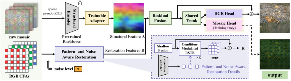 Structural Guidance for Unified Joint Demosaicing and Denoising Figure 1
