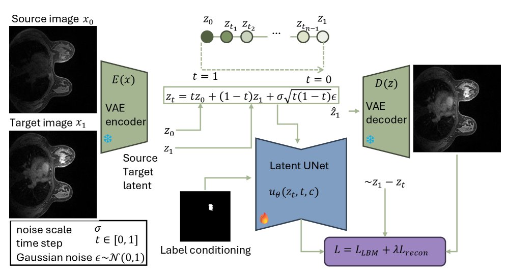 Pre- to Post-Contrast Synthesis of Breast DCE-MRI using Latent Bridge Matching Figure 1