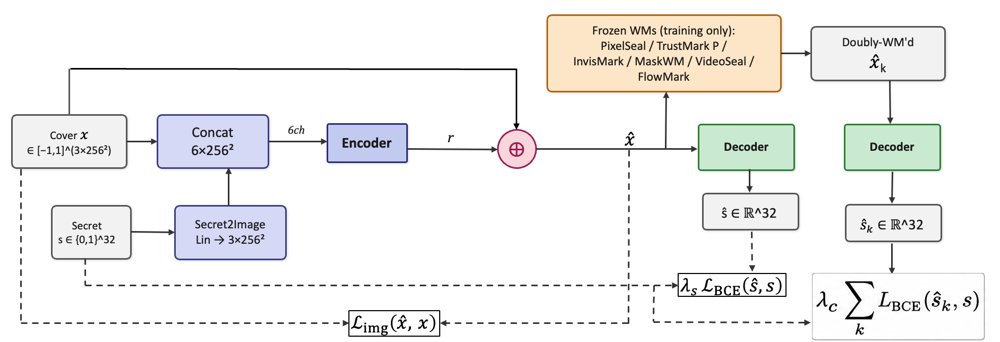 Signpost Watermarking: Joint Optimization for Visual Watermark Coexistence Figure 1