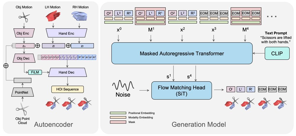MAD-HOI: Masked Autoregressive Diffusion for Generating Articulated Hand Object Interactions from Text Figure 1