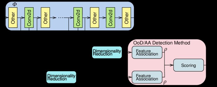 A Convolutional Layer Activation Dimensionality Reduction for Out-of-Distribution and Adversarial Attack Detection Methods Figure 1