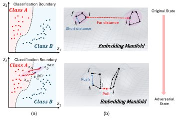 Beyond Decision Boundaries: Relational Geometry Attacks on Contrastive Embedding Manifolds Figure 1