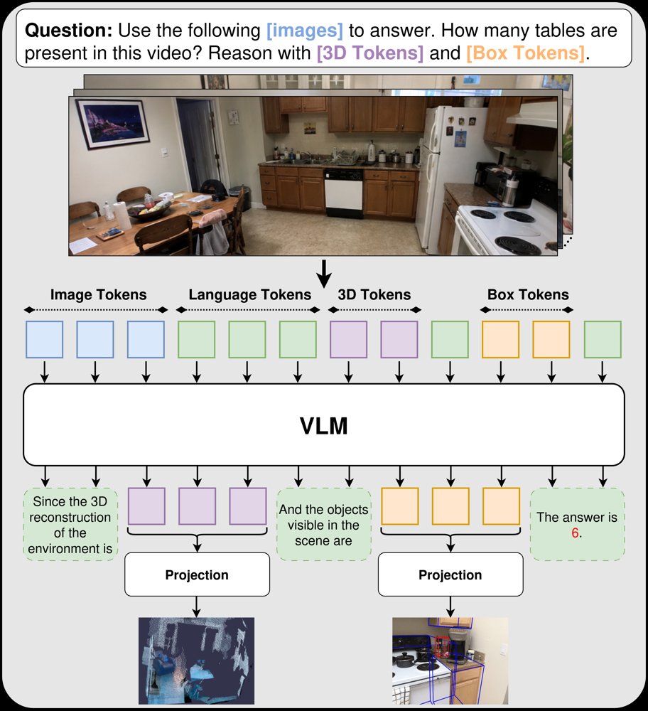 Chain of Spatial Thoughts: Modality-Agnostic Spatial Grounding for Vision Language Models Figure 1