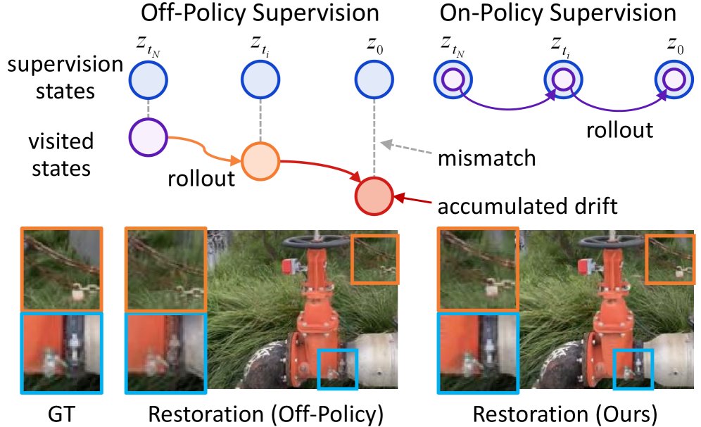 TRACE-GS: On-Policy Trajectory Distillation with Privileged Geometric Conditioning for Sparse-View 3DGS Restoration Figure 1