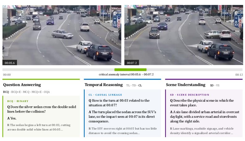 From Detection to Understanding: TAR and TAR-Bench for Multi-Task Traffic Anomaly Reasoning Figure 1