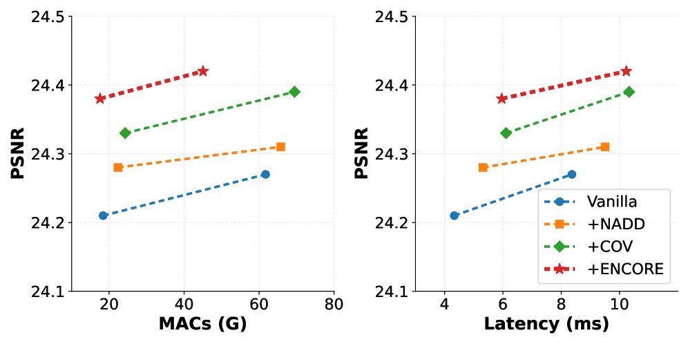 ENCORE: Efficient Noise Context-Aware Representation for Low-Dose CT Denoising Figure 1