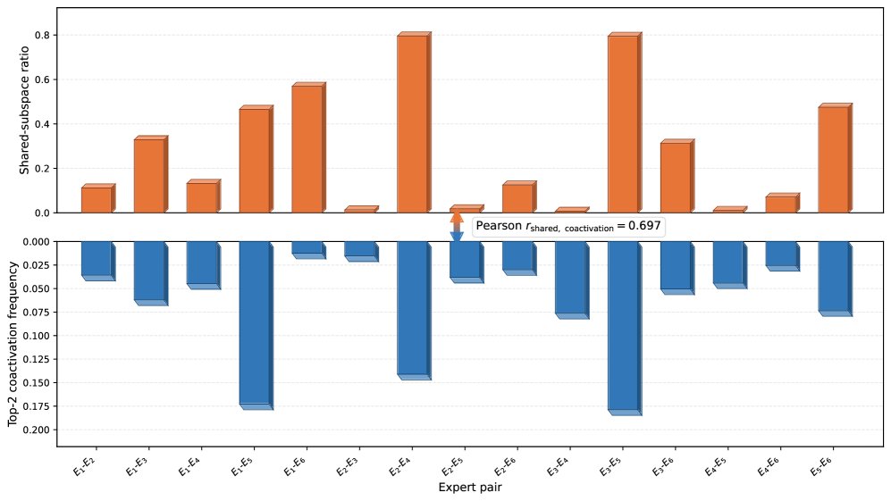 Share First, Route What Remains: A Unified Framework for Token-Adaptive MoE Computation Figure 1