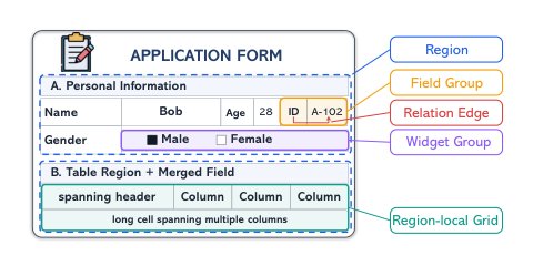 FormStruct-Bench:A Hierarchical and Diagnostic Benchmark for Table-Form Document Structure Recognition Figure 1