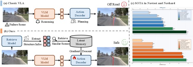DriveVLA-M0: Failure-Aware Memory Augmentation for Autonomous Driving Figure 1