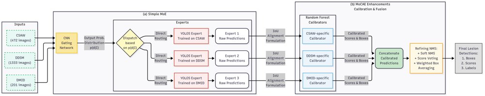 MammoMix: Leveraging Mixture of Experts for Robust Mammogram Breast Detection Figure 1