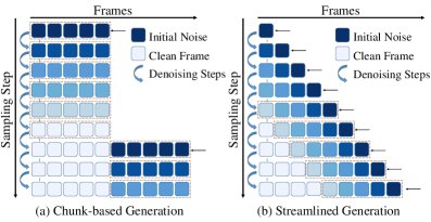 Stream Forcing: Constructing Unified Training Trajectory for Robust Streaming Video Generation Figure 1