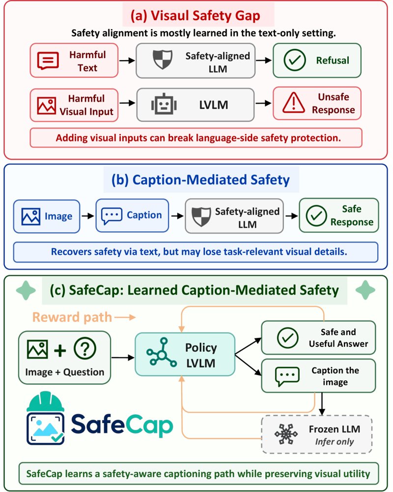 SafeCap: Improving LVLM Safety with Image Captioning Reinforcement Learning Figure 1