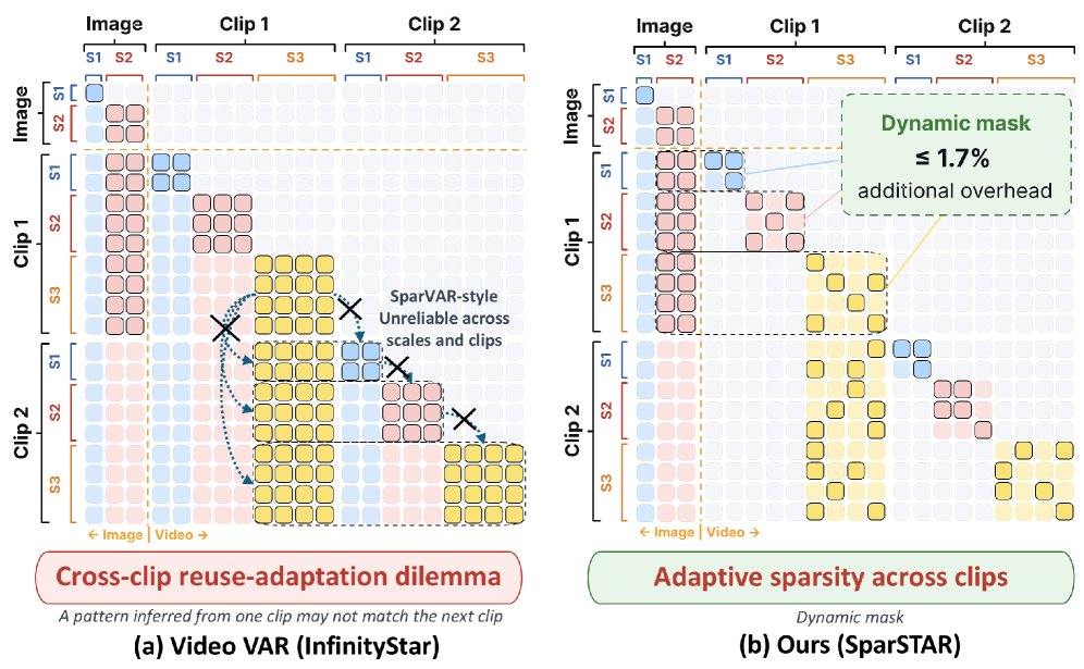 SparSTAR: Sparse Attention for SpaceTime AutoRegressive Video Synthesis Figure 1