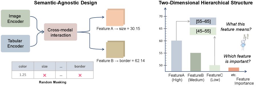Unlocking the Power of Medical Tabular Data via Semantic-Aware Multimodal Pre-training Figure 1
