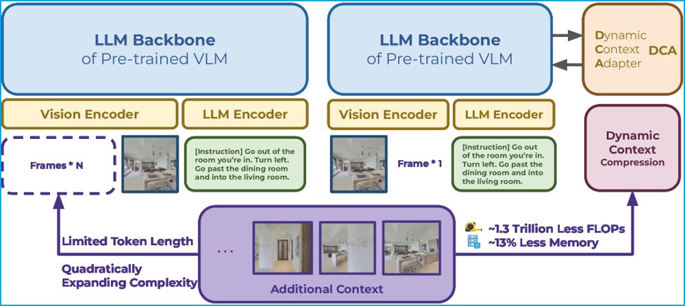Dynamic Context Adapters: Efficiently Infusing History into Vision-and-Language Models Figure 1