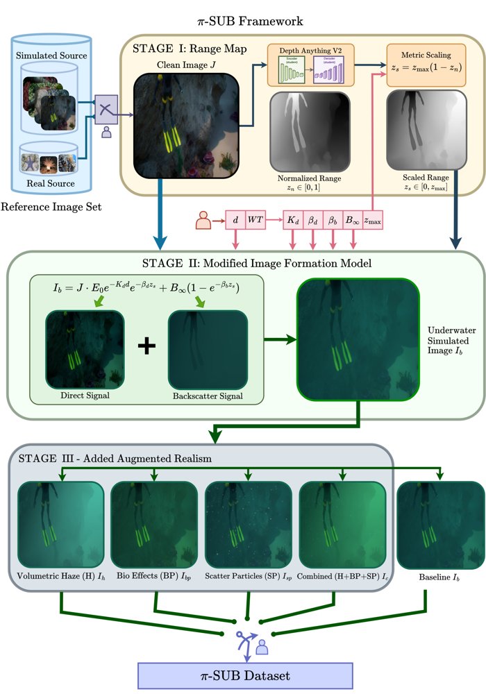 $π$-SUB: A Physics-Informed Synthetic Underwater Benchmark Dataset for Underwater Image Enhancement Figure 1
