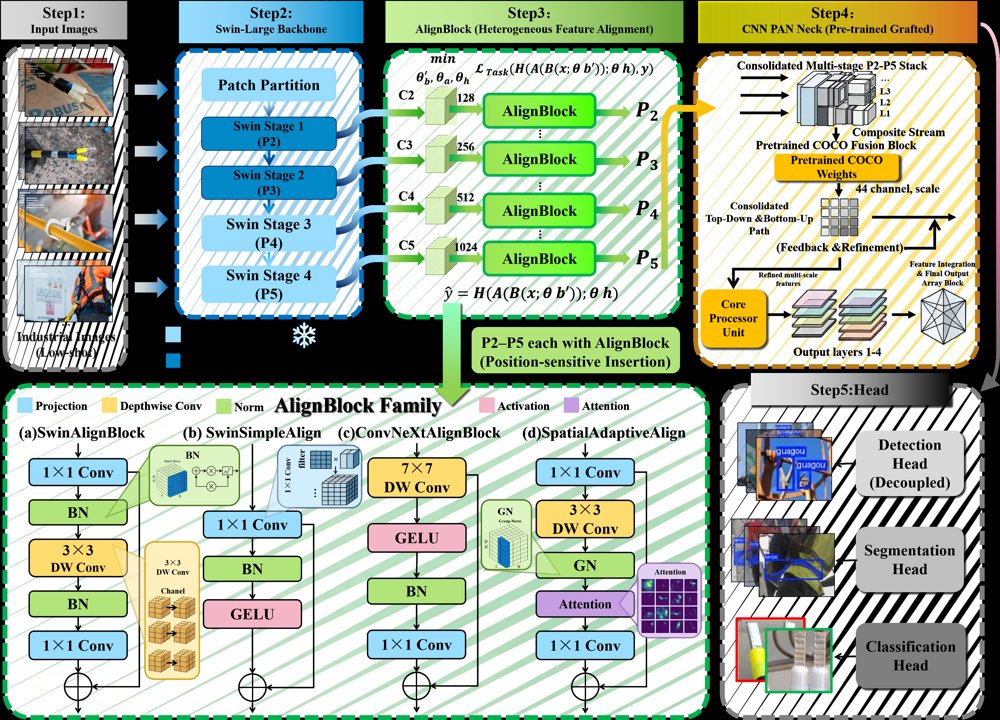 Rethinking Data Efficiency in Industrial Dense Prediction: Pretraining Coherence, Not Inductive Bias, Determines ViTs Low-Data Advantage Figure 1