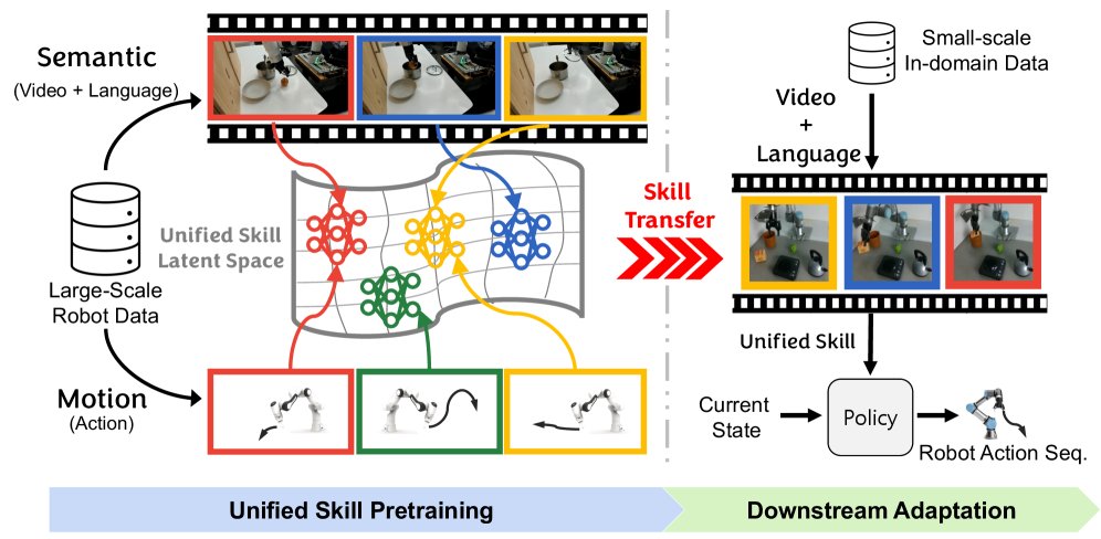 BooST: Bridging Semantics and Motions for Efficient Skill Transfer Figure 1