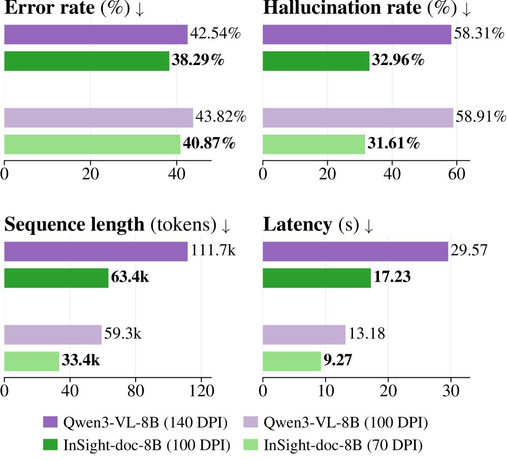 InSight-doc: Agentic Visual Perception for Long-Document Understanding Figure 1