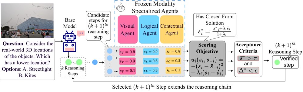 VERDICT: Training-Free Step-Wise Verification of Multimodal Reasoning via Disagreement-Aware Consensus Figure 1