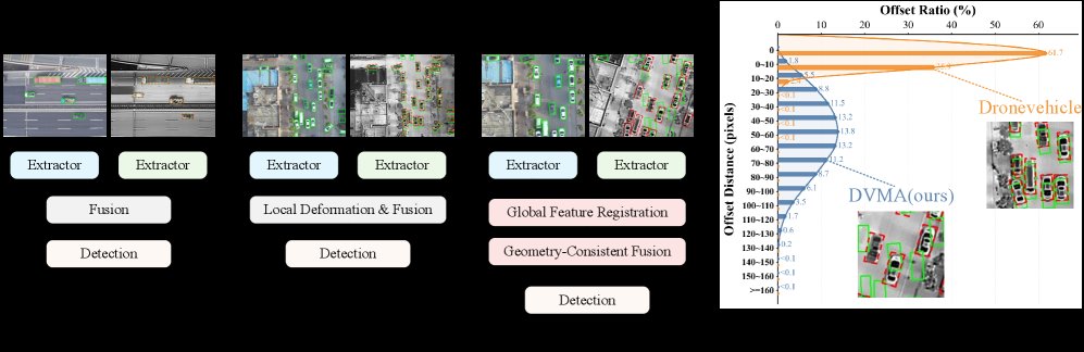 Bridging Severe Cross-Modal Misalignment: End-to-End Visible-Infrared Object Detection via Explicit Feature-Domain Affine Registration Figure 1