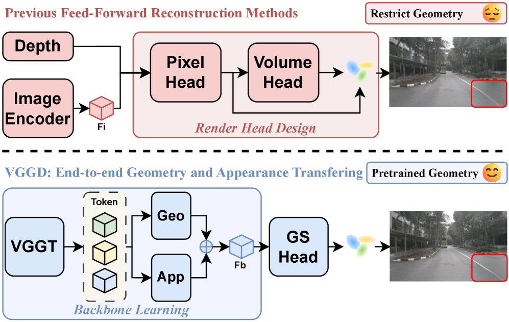 Visual Geometry Foundation-Aware Gaussians for Single-Frame Surround-View Driving Reconstruction Figure 1