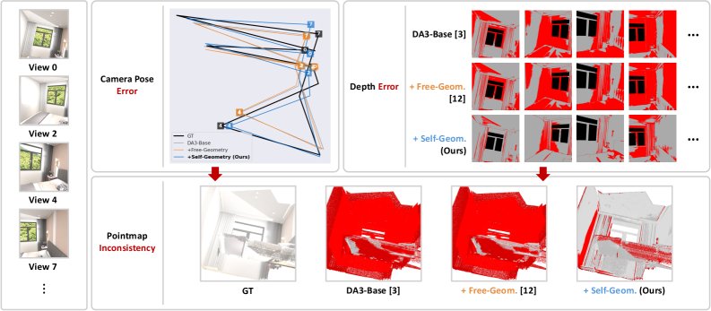 Self-Geometry: GT-Free and Plug-and-Play Test-Time Adaptation for Geometrically Consistent 3D Vision Foundation Models Figure 1
