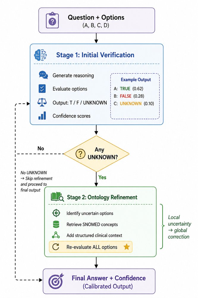 Rethinking LLM Verification: Evidence Structure, Uncertainty, and Selective Refinement Figure 1