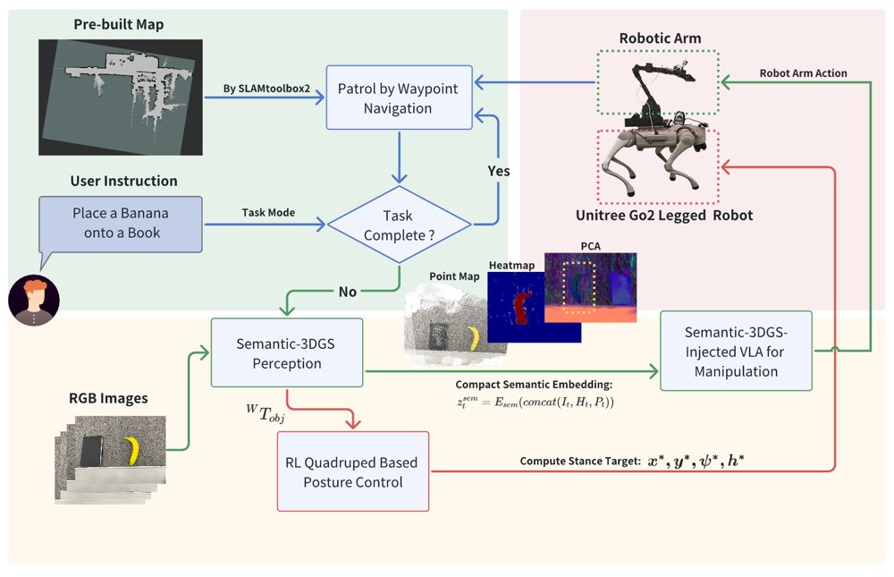 Embodied Multimodal Grounding for Open-Vocabulary Mobile Manipulation via Semantic 3D Gaussian Splatting Figure 1