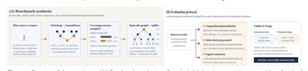 Compositional Benchmark Synthesis for Hierarchical Human Action Recognition Figure 1
