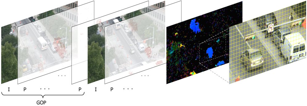 MVTrack: Ultrafast Appearance-Free Moving Object Tracking from Compressed Bitstreams Figure 1