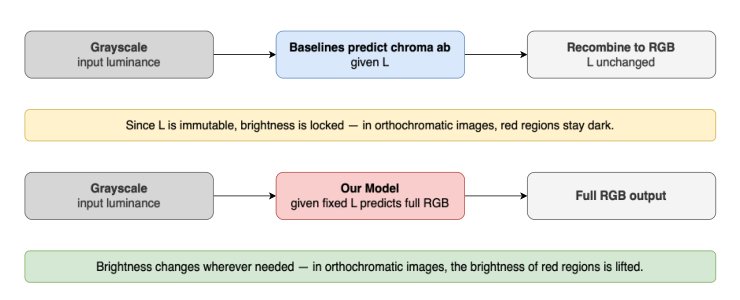 Beyond Fixed Luminance: Towards Panchromatic and Orthochromatic Image Colorization Figure 1