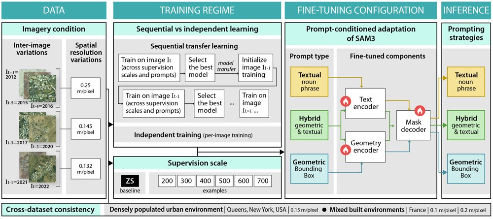 Evaluating Semantic and Spatial Guidance for Foundation Model Segmentation of Small-Scale PV in Remote Sensing Imagery Figure 1