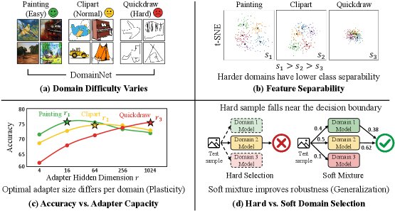 BPG: Balancing Plasticity and Generalization for Domain Incremental Learning Figure 1