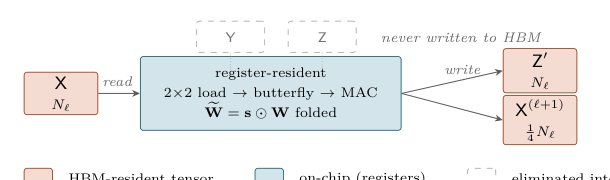 Fast and Memory-Efficient Wavelet Convolutions via I/O-Aware Reformulation Figure 1