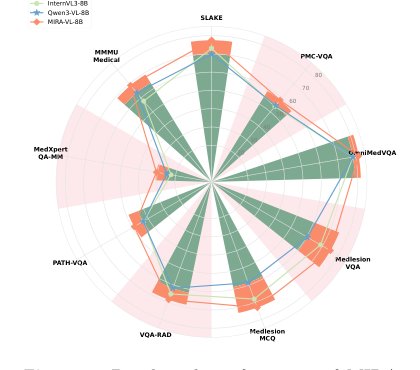 MIRA: Medical Image Reflection for Agentic Diagnosis Figure 1