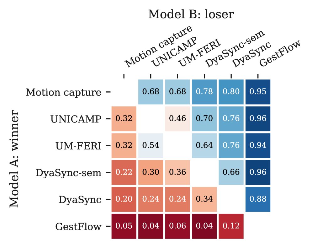 The GENEA Challenge 2026: A Large-Scale Disentangled Evaluation of Speech-Driven Gesture Generation on the Seamless Interaction Dataset Figure 1