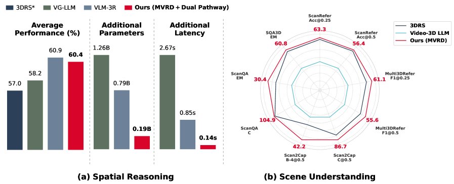 Multi-View Relational Distillation for Spatial Reasoning with Vision-Language Models Figure 1