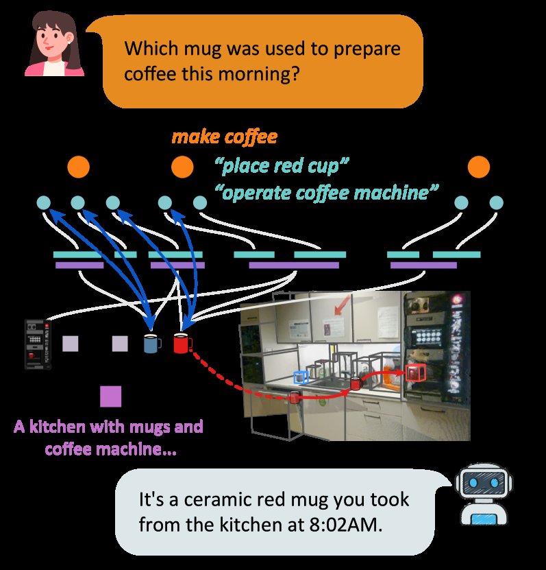 GESTO: Human-Centric Spatio-Temporal Memory for Reasoning in Dynamic Scenes Figure 1