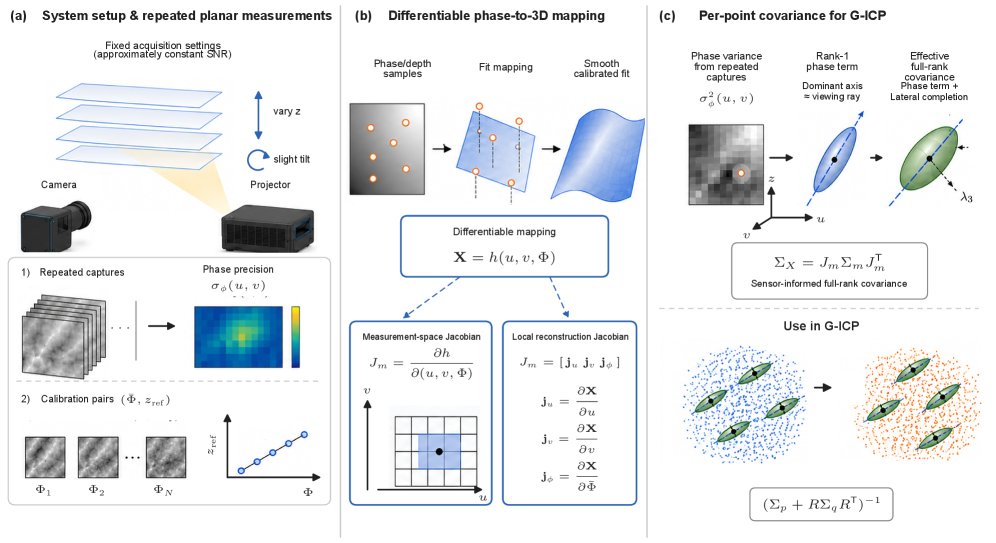 Sensor-Informed Per-Point Covariance for Structured-Light 3D Imaging Figure 1