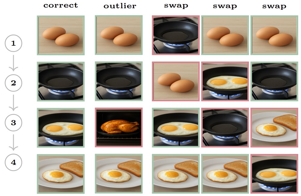 Order Matters: LVLMs as Judges for Temporal Reasoning in Image Sequences Figure 1