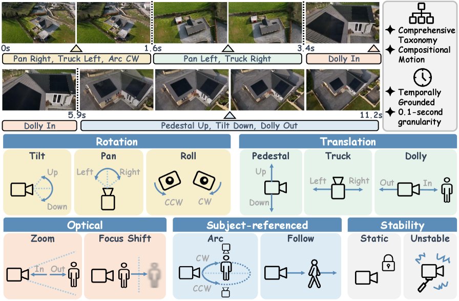 Temporally Grounded Compositional Camera Motion Understanding via Geometric Knowledge Distillation Figure 1