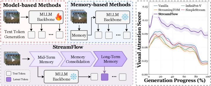 StreamFlow: Dynamic Memory Flows for Streaming Video Understanding Figure 1
